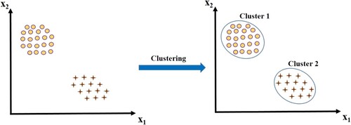 Figure 3. An illustration of clustering data points that belong to different groups.