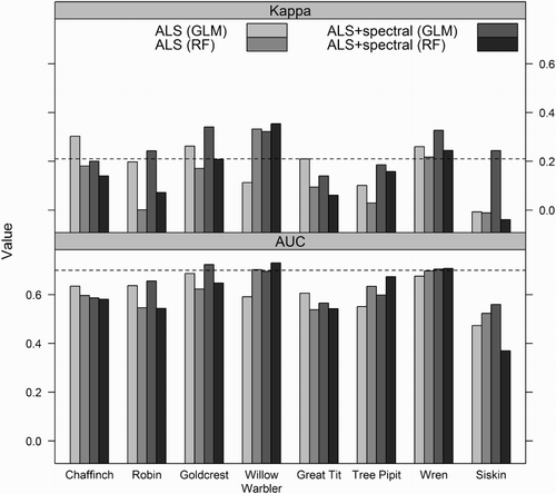 Figure 2. Predictive performance of models predicting presence of eight bird species. Prediction models were constructed from two sets of predictor variables: (1) ALS variables and (2) ALS plus spectral variables (ALS + spectral). For each species and predictor-variable set, two types of prediction models were constructed: a logistic regression model (GLM), and a RF model. Each model was evaluated by 10-fold cross-validation, and area under the curve (AUC) and Cohen's kappa (Kappa) values were used as measures of predictive capability. The horizontal dashed lines indicate a ‘fair’ prediction for Kappa and AUC as defined by Landis and Koch (Citation1977) and Halvorsen (Citation2013), respectively.