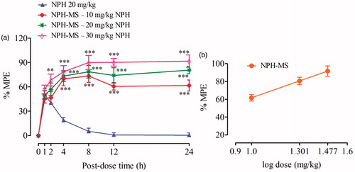 Figure 9. Anti-nociceptive effects of NPH-MS (p.o) in tail flick test (a) time-related effects, and (b) dose-related effects. **p < .01, ***p < .001 compared with NPH treated rats.