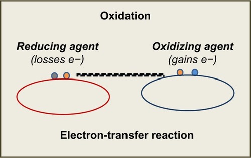 Figure 1 Redox reactions and Electron-transfer. Reducing and oxidizing agents.