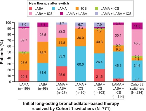 Figure 4 Treatment received after switching in patients initiating maintenance treatment (long-acting bronchodilator-based therapy) at index (Cohort 1) and patients escalating to triple therapy at index (Cohort 2).