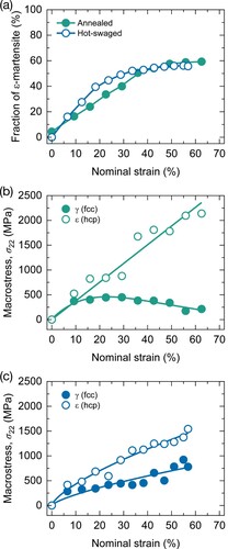 Figure 5. (a) ε-martensite fraction of the annealed and hot-swaged specimens, determined via RTA. Macrostress of the γ-matrices and ε-martensite of the (b) annealed and (c) hot-swaged specimens.