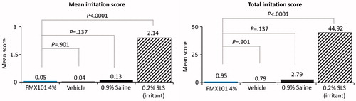 Figure 4. Mean daily and total irritation score for FMX101 4%, vehicle, 0.9% saline (negative control), and 0.2% SLS (positive control) (cumulative skin irritation study).
