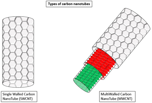 Figure 1. Main types of carbon nanotubes.