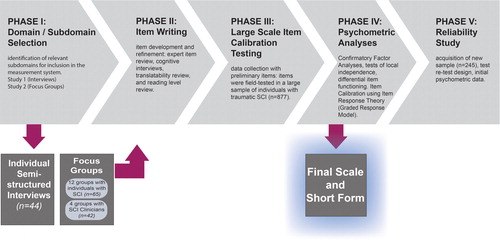 Figure 1. SCI-QOL Development and Calibration: Phases and Goals.