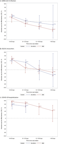 Figure 2. Vaccine effectiveness of mRNA-1273 bivalent vaccine vs unvaccinated against SARS-CoV-2 infection, ED/UC encounters, or COVID-19 hospitalization by variant and time since vaccination.