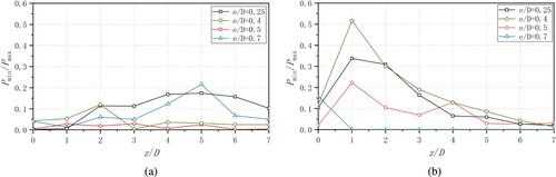 Figure 15. The Pmin/Pmax ratios across the cross-section at various drop distances z/D for cases with a flow rate of 20 L/s and different e/D ratios. (a) Horizontal approach channel; (b) Sloping approach channel (1:10).