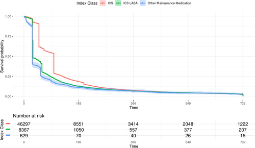 Figure 3. Survival analysis of time to first change in therapy (days) by index asthma maintenance medication group.For description of first event, see Table 2. Other included leukotriene receptor antagonists (LTRA) and methylxanthines. ICS: inhaled corticosteroid; ICS/LABA: inhaled corticosteroid/long-acting beta2-agonist