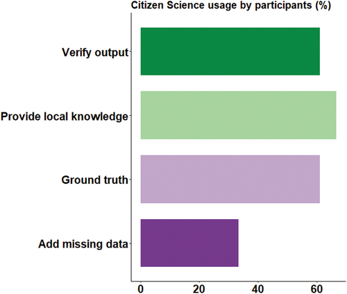 Figure 2. Usage of citizen science data within Earth observation projects by respondents to the survey in 2020.