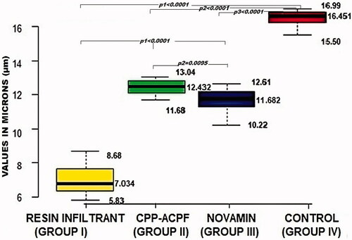 Figure 2. Box and Whisker plot showing minimum and maximum dye penetration depth in microns (μm).