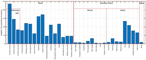 Figure 6. The number of occurrences in survey.