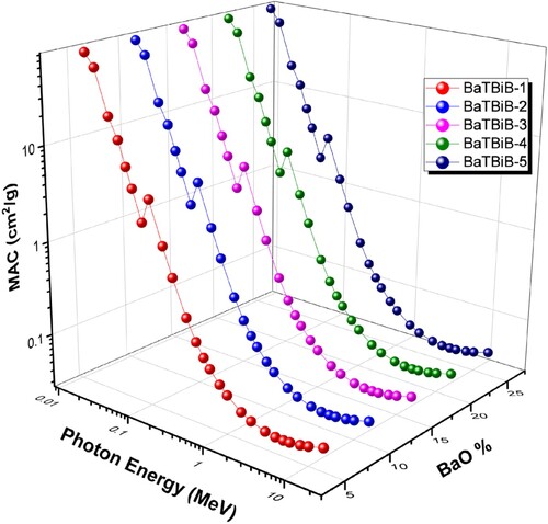 Figure 3. Mass attenuation coefficient (MAC) of the BaTBiB glasses in relation to the chemical composition and photon energy.