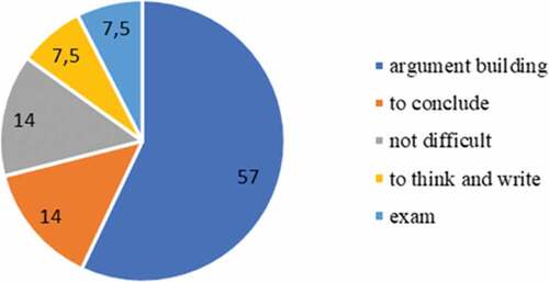 Figure 1. Students’ responses to a challenging part on the exam (%).