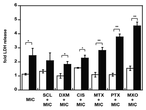 Figure 4. Cytotoxicity of empty and doxorubicin-loaded micelles. NCI-ADR-RES spheroids were preincubated with cytotoxic doses of priming drugs before addition of PEG 2000 micelles (MIC) either empty (white bars) or DOX-loaded (black bars). LDH release was measured with the Cytotox 96 cell viability kit and normalized to untreated cells. Data represent the mean ± SD, n = 3. Student’s t test; *p < 0.05, **p < 0.01 between empty and DOX-loaded micelles.