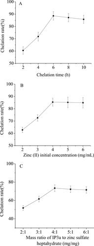Figure 1. Effect of chelation time (A), zinc (II) initial concentration (B) and mass ratio of IP3a to zinc sulfate heptahydrate (C) on chelation rate of IP3a-Zn.