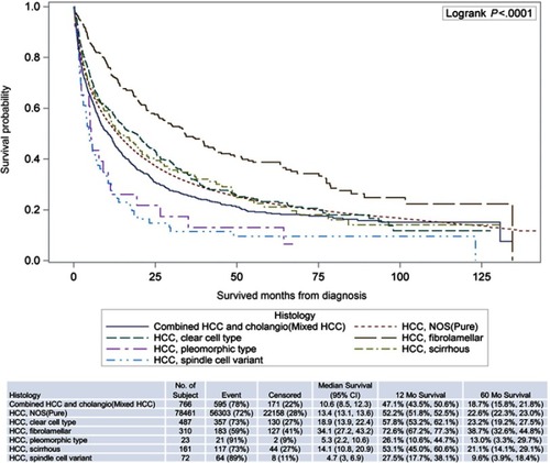 Figure 2 Survival curves by histology.