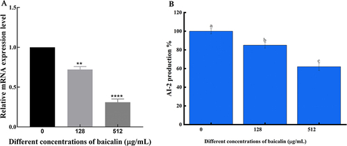Figure 14 Effect of BAI on the expression level of luxS gene and the activity of AI-2 in biofilm. (A) Effect of BAI on the expression level of luxS gene. (B) Effect of BAI on the expression level of luxS gene and the activity of AI-2 in biofilm.