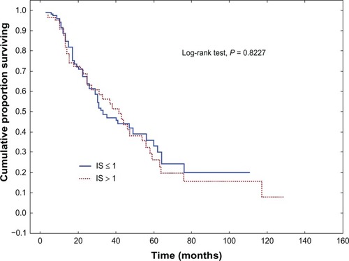 Figure 2 Overall survival (Kaplan–Meier) for colorectal cancer patients, stratified by expression of epidermal growth factor receptor, according to the estimated average staining intensity of positive tumor cells in the Allred scoring system.