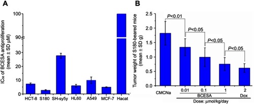 Figure 7 The anti-tumor activities of BCESA. (A) In vitro anti-proliferation activity of BCESA; (B) BCESA dose-dependently slows the tumor growth of S180 mice; n=12.Abbreviations: BCESA, N-[(3-Benzyloxycarbonyl-β-carboline-1-yl)ethyl]-Ser-Ala-OBzl; CMCNa, carboxymethylcellulose sodium; Dox, doxorubicin.