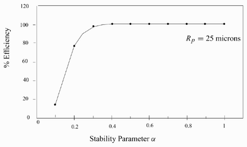 Figure 2. Effect of the parameter α on the predicted long-time efficiency (R p = 25 μm).