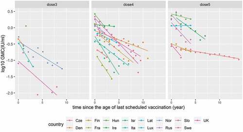 Figure 4. Declining trend of GMC over time after different numbers of DTP doses were given in 15 countries: Czech Republic, Denmark, Finland, France, Hungary, Ireland, Israel, Italy, Latvia, Luxembourg, Norway, Russia, Slovakia, Sweden, and the United Kingdom.