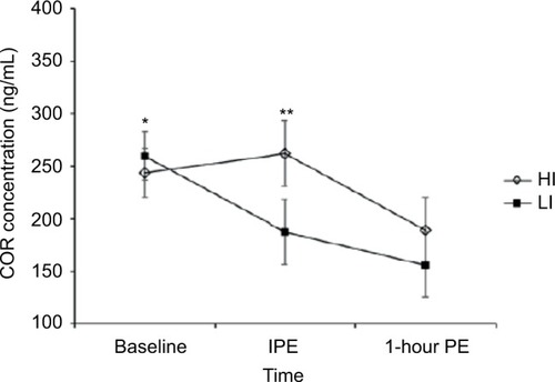 Figure 2 Changes in cortisol concentration at each time point following lower and higher intensities of exercise.Notes: *Significantly different from IPE and 1-hour PE for LI (p=0.009 and 0.001, respectively), **significantly different from 1-hour PE for HI (p=0.001).Abbreviations: IPE, immediately postexercise; PE, postexercise; HI, higher-intensity; LI, lower-intensity.