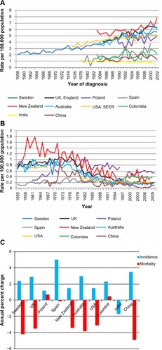 Figure 1 Global annual age-standardized incidence and mortality rates (per 100,000 men) for testicular cancer by year and overall annual percent changes for ten countries.