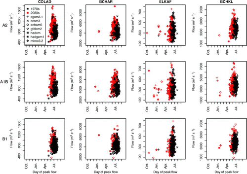 Fig. 12 Annual maximum peak-flow magnitude versus day of peak flow for the Columbia River at Donald (COLAD), the Columbia River at Keenlyside (BCHAR), the Kootenay River at Kootenay Canal (BCHKL), and Elk River at Fernie (ELKAF) under the B1, A2, and A1B emissions scenario for the 1970s and 2080s.