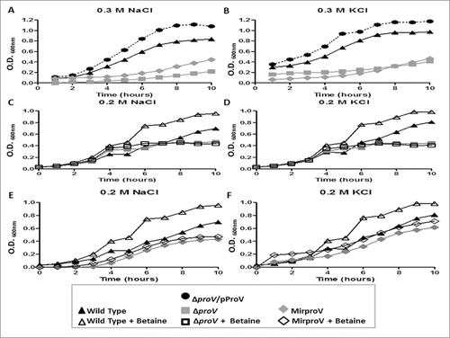 Figure 1. S. sonnei growth under various osmotic conditions. Growth curves of wild type (triangle), proV mutant (gray square), MirproV (RNAi proV strain) (gray trigonal) and ΔproV /pProV strains (circle) in M9 medium supplemented with 0.3 M NaCl (A), 0.3 M KCl (B), 0.2 M NaCl (C, E) and 0.2 M KCl (D, F) in the presence (open symbols) or absence (closed symbols) of 500 µM betaine (C, D, E, F). The results are means of 3 successive wells ± standard deviation (n = 3).