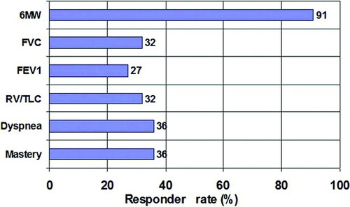 Figure 4.  Percentage of patients responding (responders) to treatment with the oscillatory device. Percentage of patients with a clinically significant improvement (responders) following treatment with the oscillatory device. The following improvements were defined as clinically significant: >40 m in 6MW; >12% in FVC; >12% in FEV1; <0.05 in RV/TLC (abs); >1 in dyspnea score; >1 in mastery score.