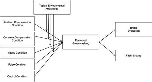 Figure 1. The proposed theoretical model.