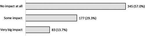 Figure 3. Has Covid had an impact on your friendships at school?