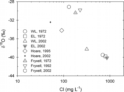 FIGURE 10.  Semilog relationship between δ18O stable isotope values and Cl− concentrations in surface waters of Taylor Valley lakes. Data from 2002 collected for this study; 1972 Lake Bonney and Lake Fryxell data from CitationMatsubaya et al. (1979); 1990 and 1994 Lake Hoare and 1992 Lake Fryxell data from CitationLyons et al. (1998a)