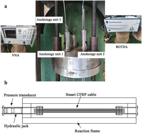 Figure 11. Validation test:(a) smart CFRP cable;(b) test setup.