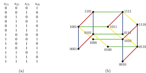Figure 2. (a) C1 and (b) its one-inclusion graph.