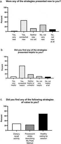 Figure 3. Novelty, helpfulness, and value of the strategies presented