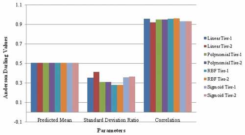 Figure 8. Anderson values v/s predicted mean, standard deviation ratio and correlation of AkT