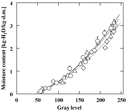 Fig. 1. Relationships between moisture content and gray level for LT-spaghetti (∙∙∙♢∙∙∙), HT-spaghetti (--△--), and VHT-spaghetti (―○―) with homogeneous moisture distributions. Bars indicate standard deviation. VHT-spaghetti results were taken from our previous work.Citation5)