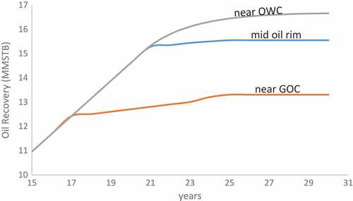 Figure 7. Cumulative production for different well placements for 1000 mD and 30-year simulation