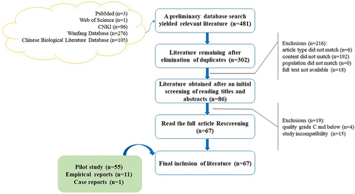Figure 2 Fow chart of literature screening.