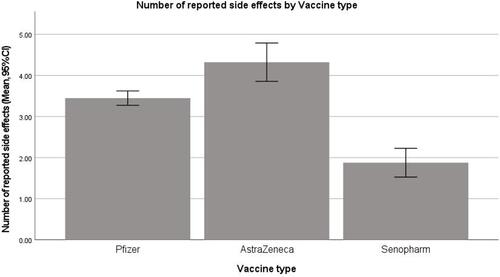 Figure 1 Number of reported side effects (side effects score) by vaccine type.
