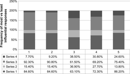 Figure 3 Comparison of contribution to participants’ pre-(series 1 and 2) and posttest (series 3 and 4) (most vs least influential, respectively) responses by five approaches to health care.