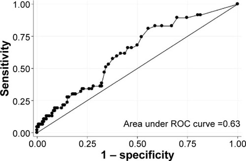 Figure 2 Receiver operating characteristic curve for fractional exhaled nitric oxide level to discriminate asthma–COPD overlap syndrome from COPD alone.