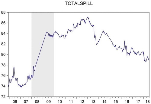 Figure 2. Dynamic total spillovers for the entire sample EMEs (currency markets).Notes: (i) The graph in the figure shows dynamic total spillovers for all the sample EMEs including BRIS for the entire period of study.(ii) Dynamic spillover index is obtained using 250-week rolling window for estimation and 10-week forecast period.(iii) Crisis period is highlighted, reflected by the shaded region.(iv): x-axis represents year, y-axis represents total spillover (%).