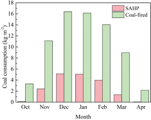 Figure 17. Consumption of standard coal with different months.