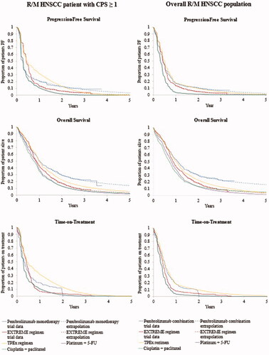 Figure 1. Long-term survival and time-on-treatment extrapolations for pembrolizumab regimens and comparators in patients with CPS ≥1 (left column) and in overall R/M HNSCC population (right column). Abbreviations. CPS, combined positive score; EXTREME regimen, Cetuximab + platinum + 5-Fluorouacil; KM, Kaplan-Meier; OS, overall survival; PF, progression-free; PFS, progression-free survival; TPEx regimen, Cisplatin + docetaxel + cetuximab; 5-FU, 5-fluorouracil.