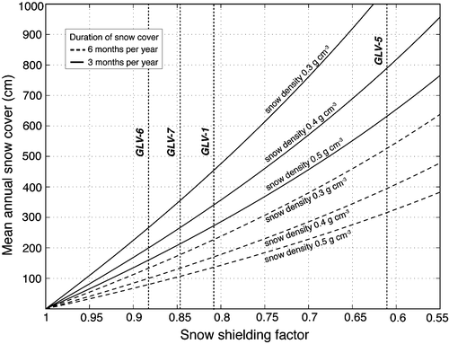 FIGURE 13 Mean annual snow cover plotted against the snow shielding factor used for correction of the local cosmogenic 10Be production rate. Two scenarios, one with an annual snow cover of 3 months (dashed lines) and the other with 6 months (solid lines) are plotted using different snow densities. The black dotted lines show the range of different snow depths that would be needed in order to increase the ages of the four outliers GLV-1, GLV-5, GLV-6, and GLV-7 to 14 ka such that they are in line with the samples up- and downvalley.