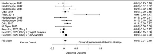 Figure 5. Forest plot of comparison: Information about the environment’s role in obesity vs. no message control group on support for obesity-related policies.