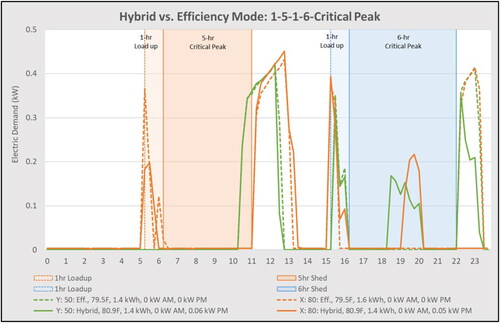 Fig. 7. 1-5-1-6-CP demand profile for “Y: HP 50” and “X: HP 80” hybrid versus efficiency mode, under 57 G (216 L) per day draw profile.