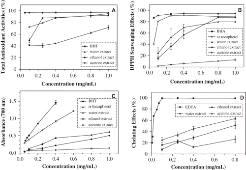 Figure 1 Antioxidant activities of dill (Anethum graveolens L.) leaf extracts and standard compounds with different antioxidant assays: (A) inhibition (%) of lipid peroxidation in the linoleic acid emulsion, (B) DPPH scavenging activities, (C) reductive potential, and (D) metal chelating effects.